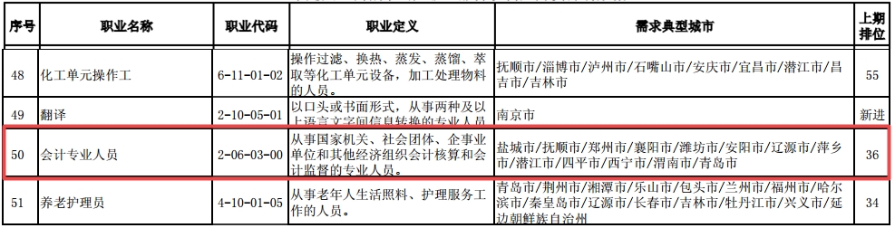 最短工100個(gè)職業(yè)排行公布！會(huì)計(jì)人“榮登最缺工職位榜”50名！