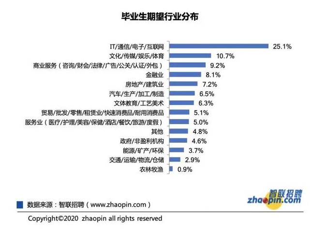 今年高校畢業(yè)生規(guī)模達(dá)909萬(wàn)人！多少小伙伴會(huì)加入金融行業(yè)？