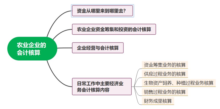 農(nóng)業(yè)企業(yè)的會計核算