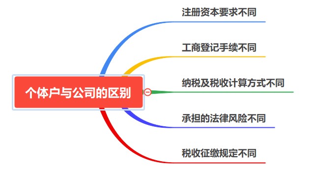 個體戶與公司有什么區(qū)別？