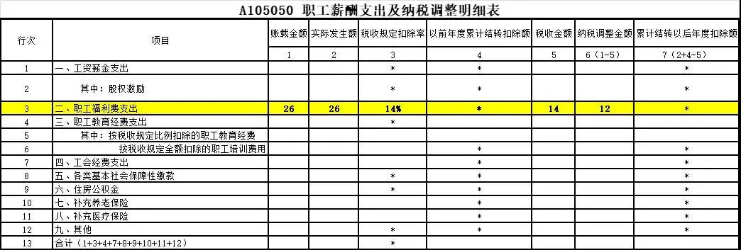 答疑：?jiǎn)T工享受職工福利費(fèi)的同時(shí) 企業(yè)如何稅前扣除？