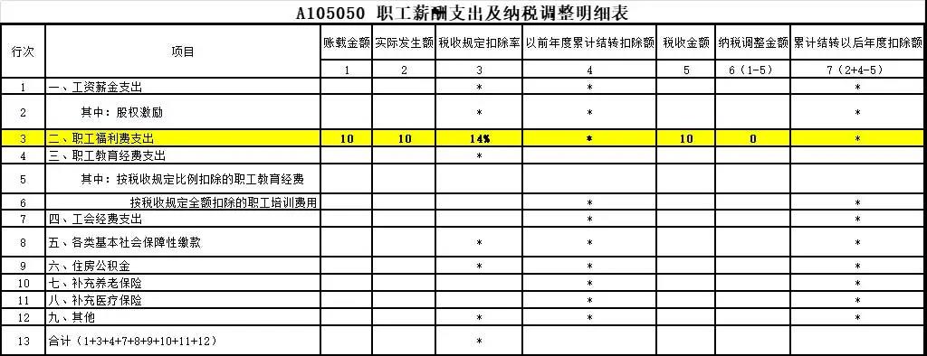 答疑：?jiǎn)T工享受職工福利費(fèi)的同時(shí) 企業(yè)如何稅前扣除？