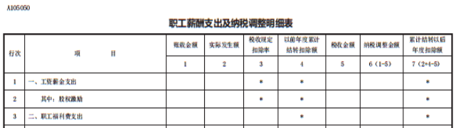 答疑：?jiǎn)T工享受職工福利費(fèi)的同時(shí) 企業(yè)如何稅前扣除？