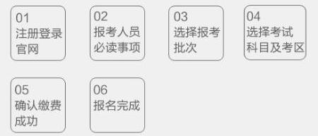 期貨從業(yè)資格考試需要什么條件？報(bào)名流程是？