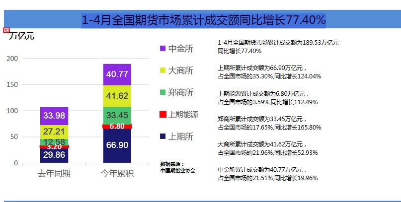 哈嘍 期貨人！1-4月期貨市場累計成交量同比增幅巨大！快來了解