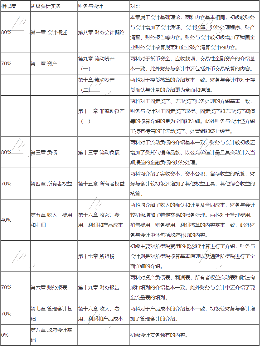 初級(jí)會(huì)計(jì)轉(zhuǎn)戰(zhàn)稅務(wù)師 努力永不停歇！