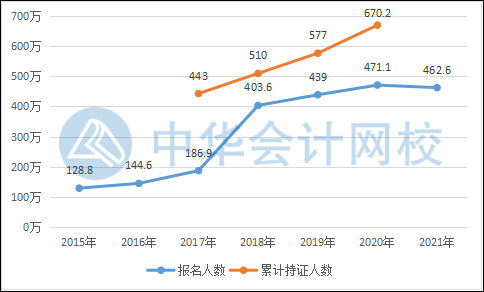 爆！2021年初級會計考報名人數(shù)公布！考試難度將？