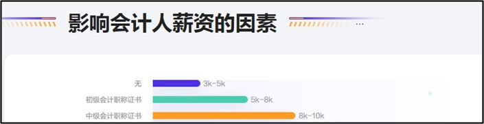 再上榜！2021年會(huì)計(jì)專業(yè)人員仍為“缺工職位”中級(jí)人才機(jī)會(huì)廣！