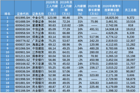 金融圈炸鍋！快來看看金融圈薪酬TOP3有哪些！