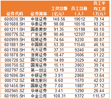 金融圈炸鍋！快來看看金融圈薪酬TOP3有哪些！