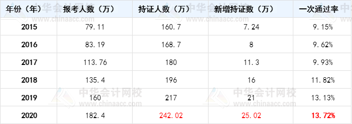 中級、注會、稅務師考證人數(shù)逐年暴增