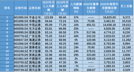 金融圈炸鍋！快來看看金融圈薪酬TOP3有哪些！