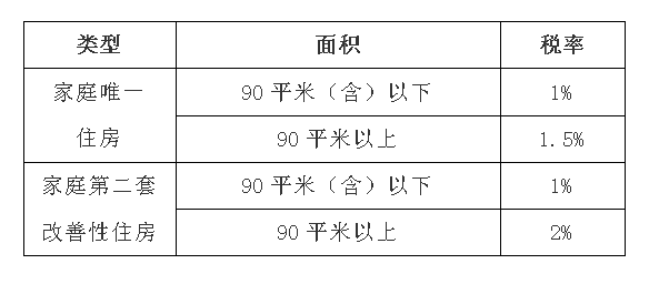 買房漲契稅？別被忽悠了！