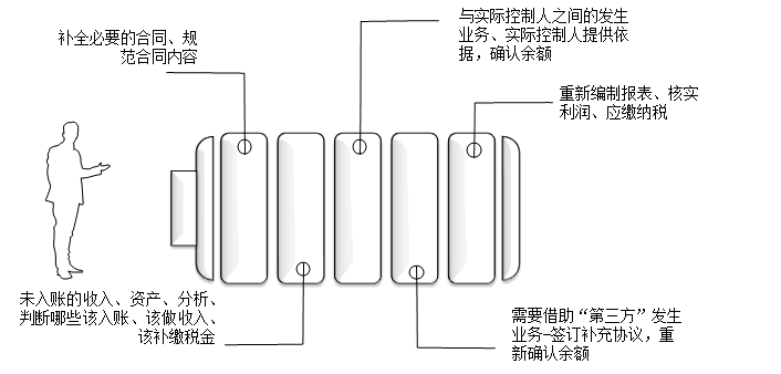 內(nèi)外賬合并的3大方法，會(huì)計(jì)掌握！