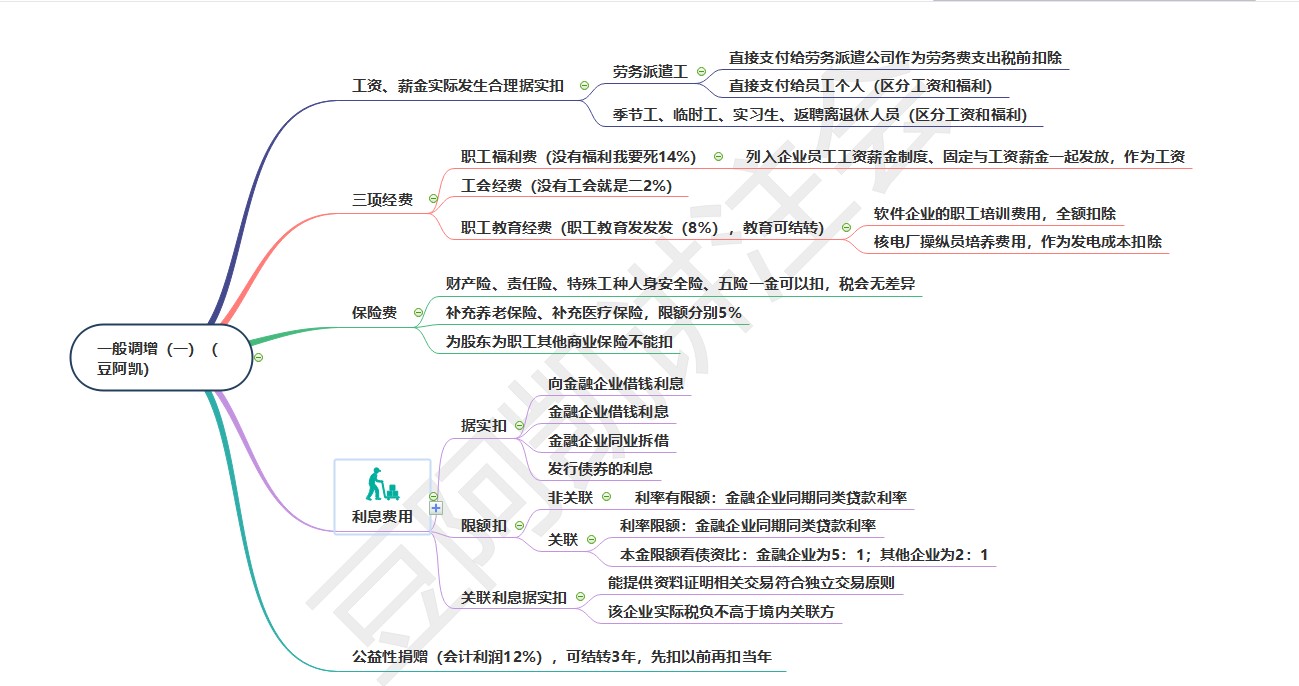 搶占20分！《稅法》重要章節(jié)出題套路和思維導(dǎo)圖來嘍！