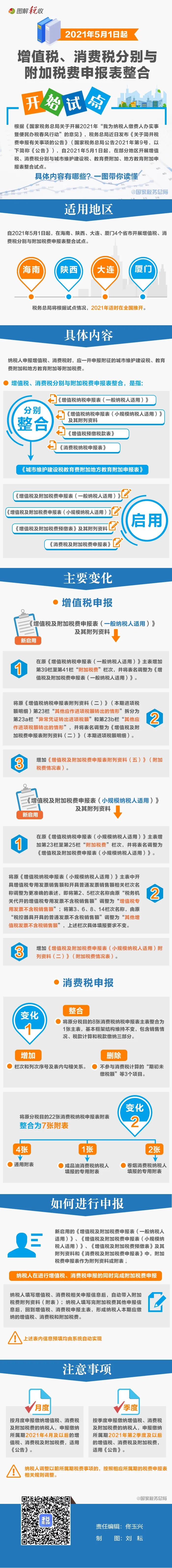 增值稅、消費稅與附加稅費申報表整合開始試點！一圖了解如何便利納稅人