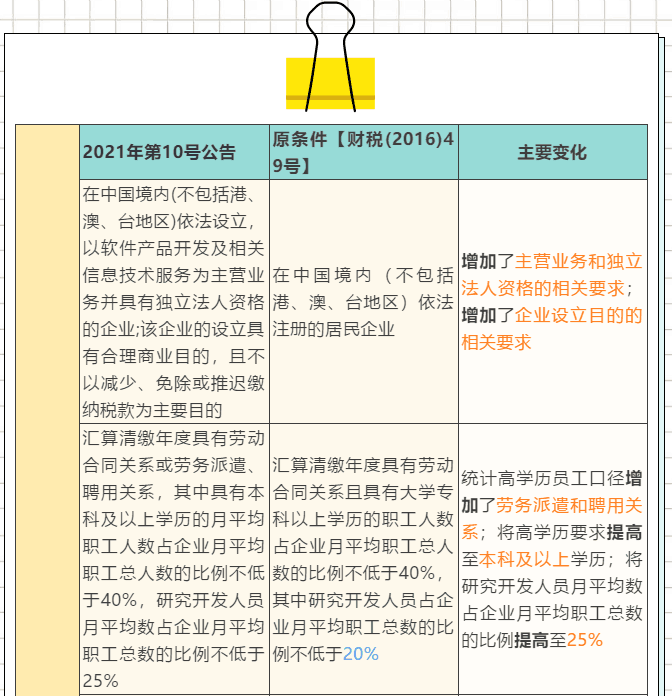 一表看懂軟件產業(yè)優(yōu)惠政策享受條件