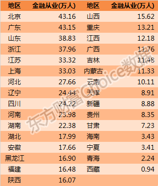 2020人均可支配收入百強城市！金融人主要分布在哪？