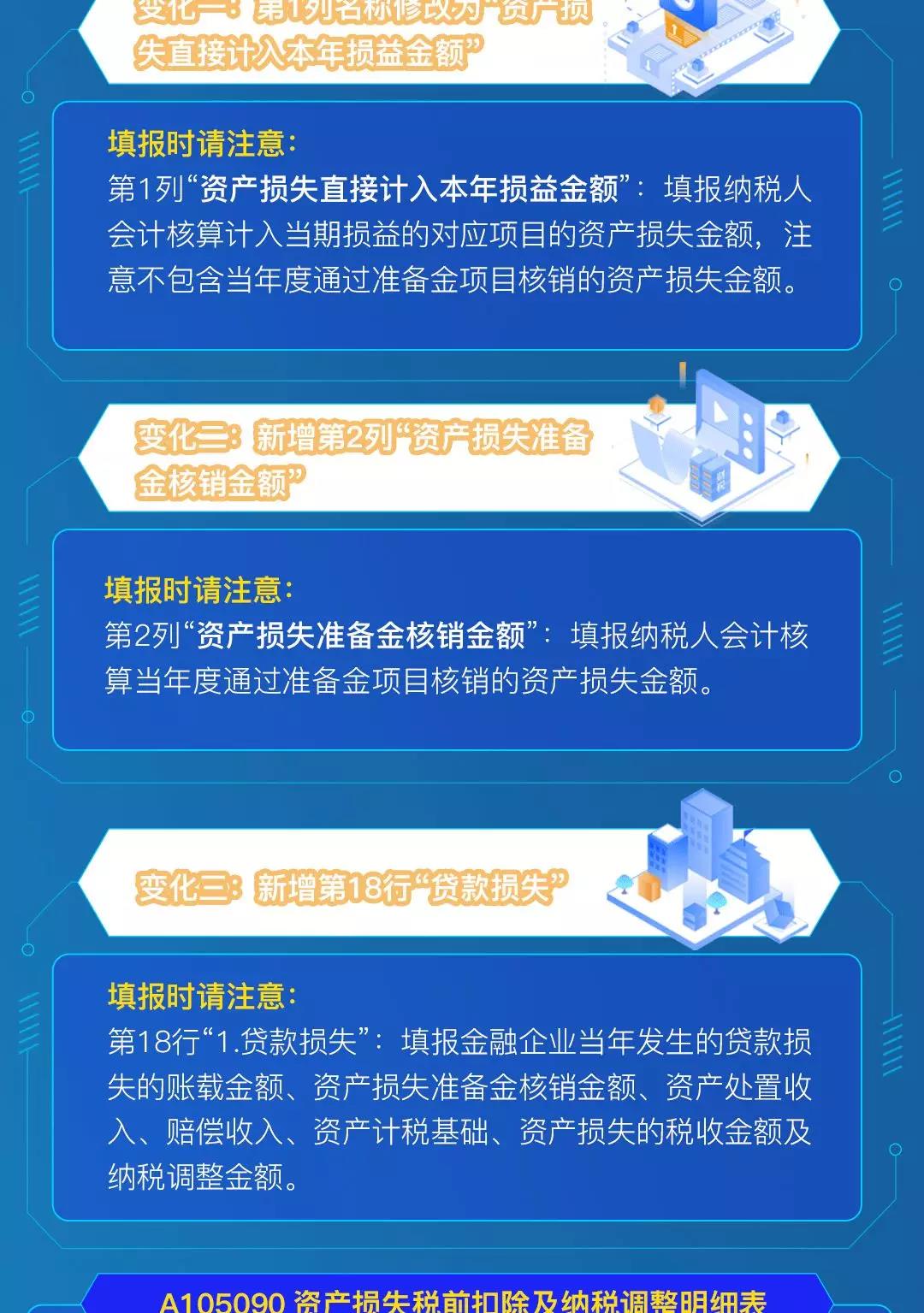 企稅年度申報表修訂，資產損失稅前扣除及納稅調整明細表