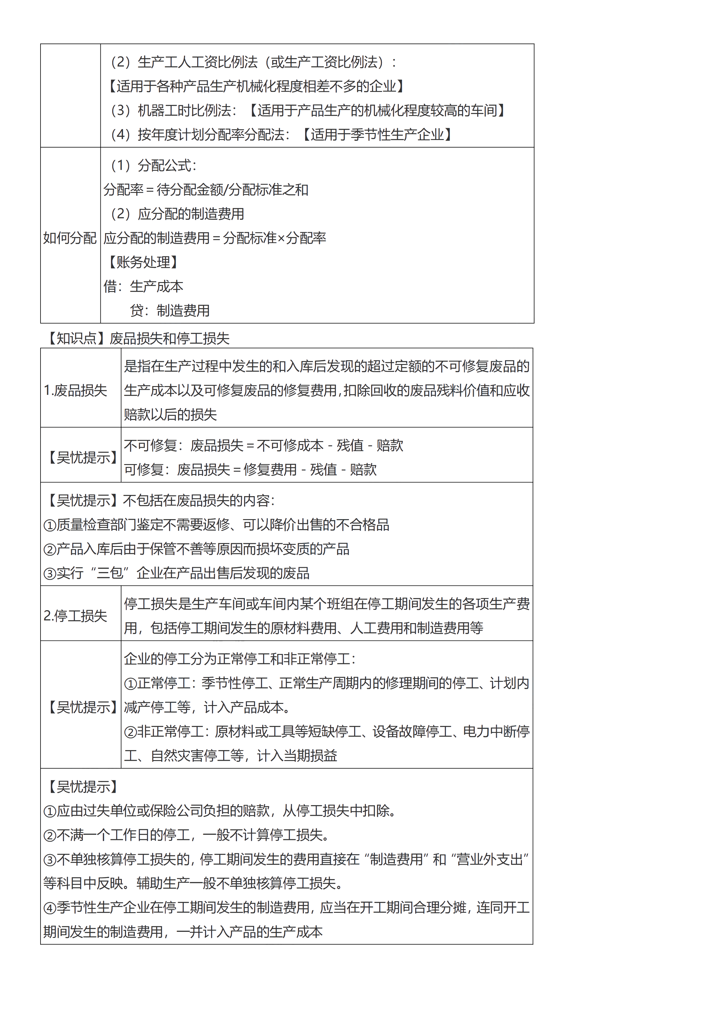 初級會計實務考前救命奪分知識點蒙圈總結【第七章】