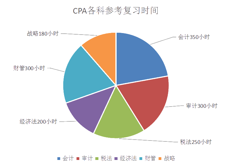 臨近考期！在職備戰(zhàn)注會每天學(xué)幾個小時？