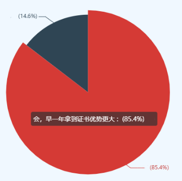 2021年高級(jí)會(huì)計(jì)師考后 超85%的人選擇申報(bào)當(dāng)年評(píng)審！