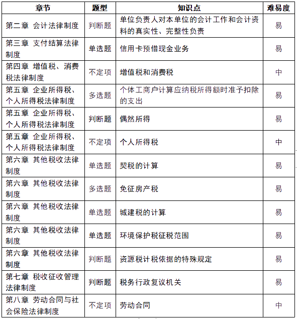 趕快收藏！2021初級會計《經(jīng)濟(jì)法基礎(chǔ)》5月19日考情分析