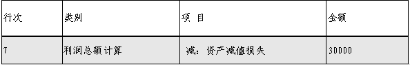 企業(yè)所得稅匯算清繳，資產(chǎn)損失稅前扣除及納稅調(diào)整如何申報(bào)？