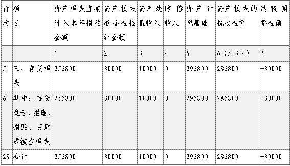 企業(yè)所得稅匯算清繳，資產(chǎn)損失稅前扣除及納稅調(diào)整如何申報(bào)？