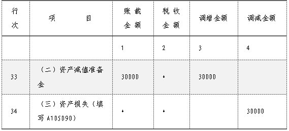 企業(yè)所得稅匯算清繳，資產(chǎn)損失稅前扣除及納稅調(diào)整如何申報(bào)？