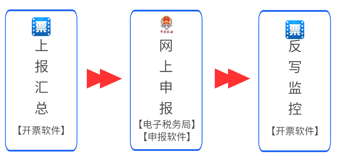 5月征期倒計(jì)時(shí)，詳細(xì)抄報(bào)流程請(qǐng)收好~