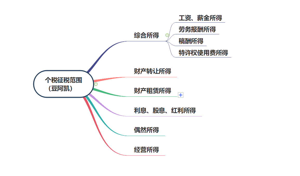 個(gè)稅增稅范圍