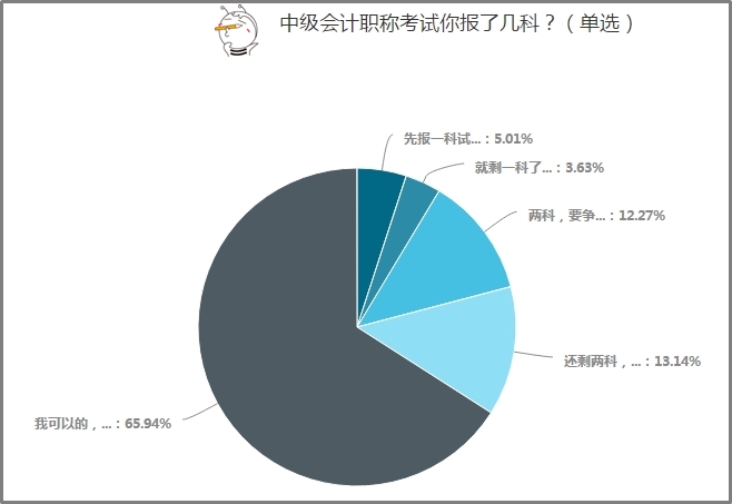 65%以上中級會計考生選擇一年報考3科！應(yīng)該如何學(xué)？