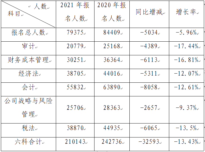 驚！2021深圳市注冊(cè)會(huì)計(jì)師專業(yè)階段報(bào)名人數(shù)不升反降？！