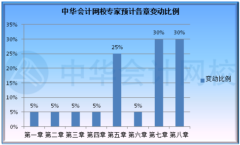 2022年初級會計教材什么時候出來？