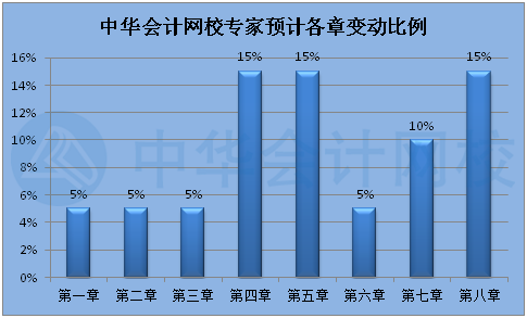 2022年初級會計教材什么時候出來？