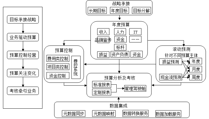 什么是全面預算？