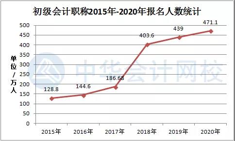 2022年初級(jí)會(huì)計(jì)資格證好考嗎？