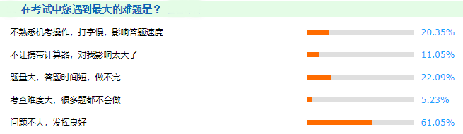 揭秘：2021年高級會計師考試中遇到的最大難題竟然是？