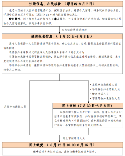 初、中級考試報(bào)名流程圖