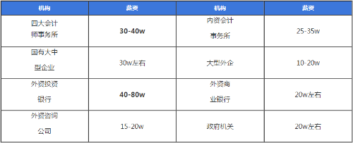 注會(huì)含金量到底有多高？值得考嗎？