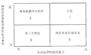 企業(yè)處理物流的能力