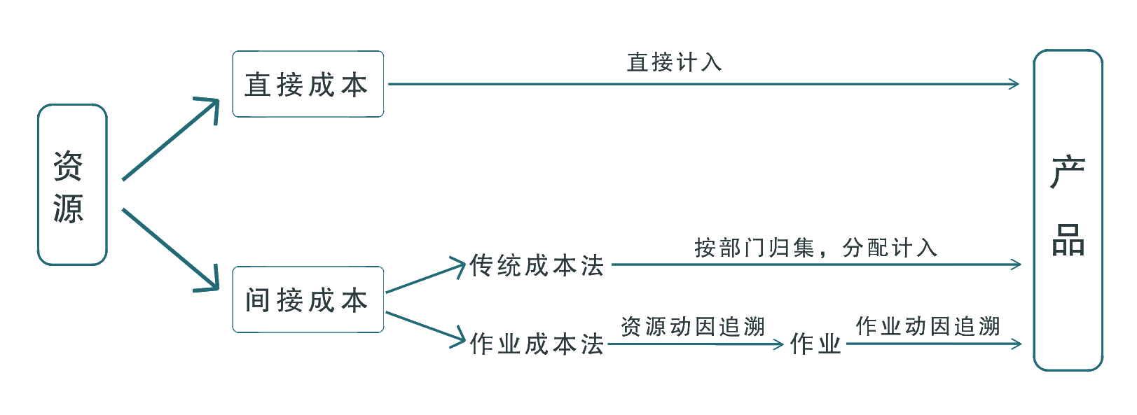 管理會計體系中作業(yè)成本法的應用