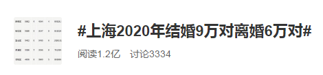 #上海2020結(jié)婚9萬對離婚6萬對#經(jīng)濟越發(fā)達離婚率越高？