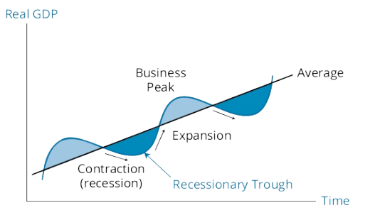 特許金融分析師CFA一級必背高頻考點：Business Cycle