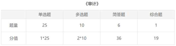 注會2021《審計(jì)》題型、題量你知道了嗎？