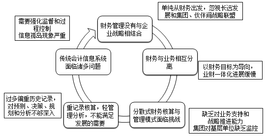 越來越多企業(yè)實(shí)現(xiàn)財(cái)務(wù)共享，你還不知道財(cái)務(wù)共享嗎？