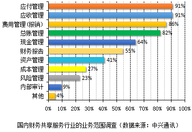 越來越多企業(yè)實(shí)現(xiàn)財(cái)務(wù)共享，你還不知道財(cái)務(wù)共享嗎？