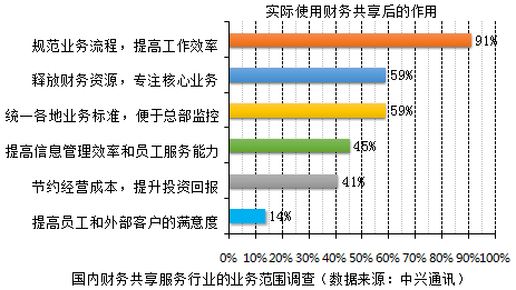 越來越多企業(yè)實(shí)現(xiàn)財(cái)務(wù)共享，你還不知道財(cái)務(wù)共享嗎？