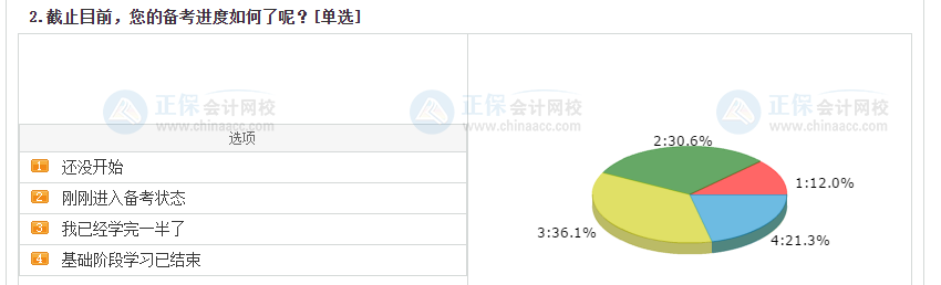 中級(jí)會(huì)計(jì)考生備考進(jìn)度大數(shù)據(jù)揭秘！來看看你掉隊(duì)了嗎？